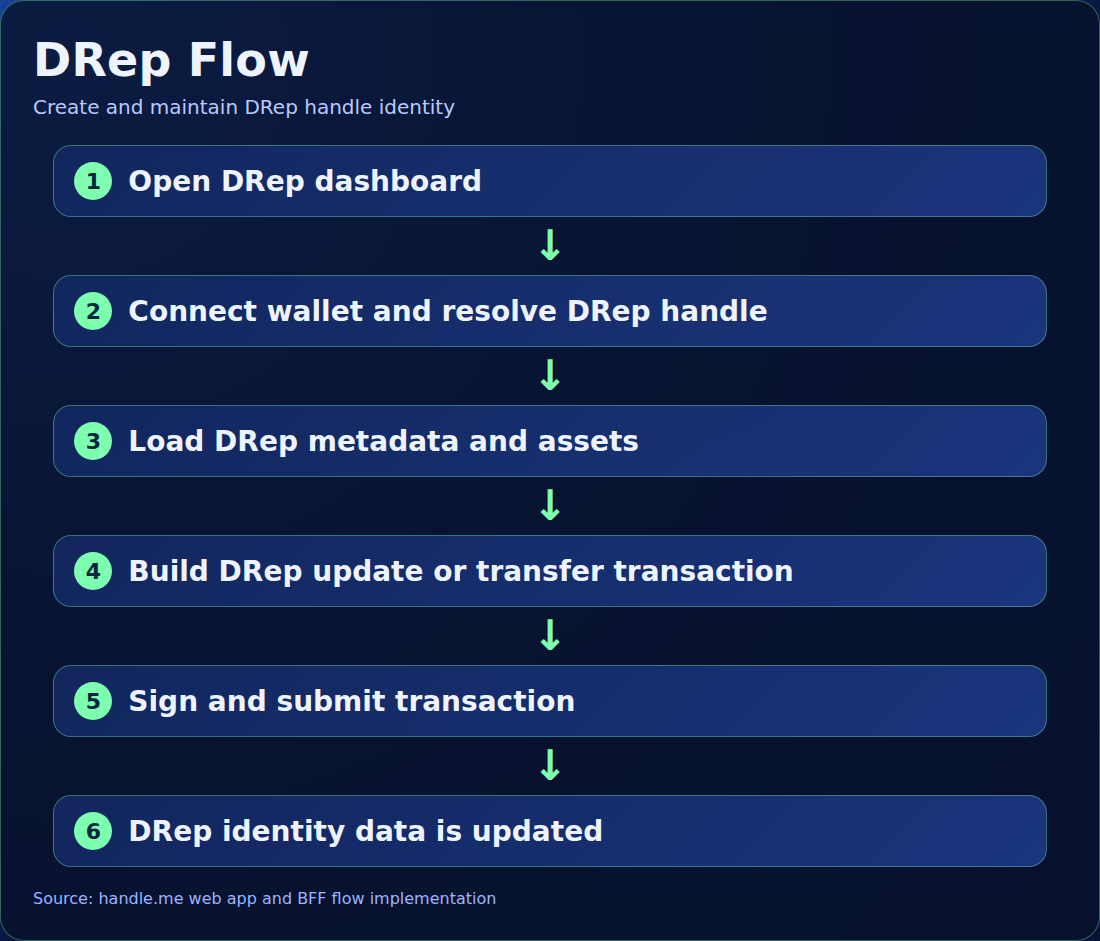 DRep flow diagram