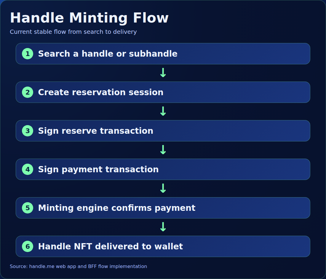Handle minting flow diagram