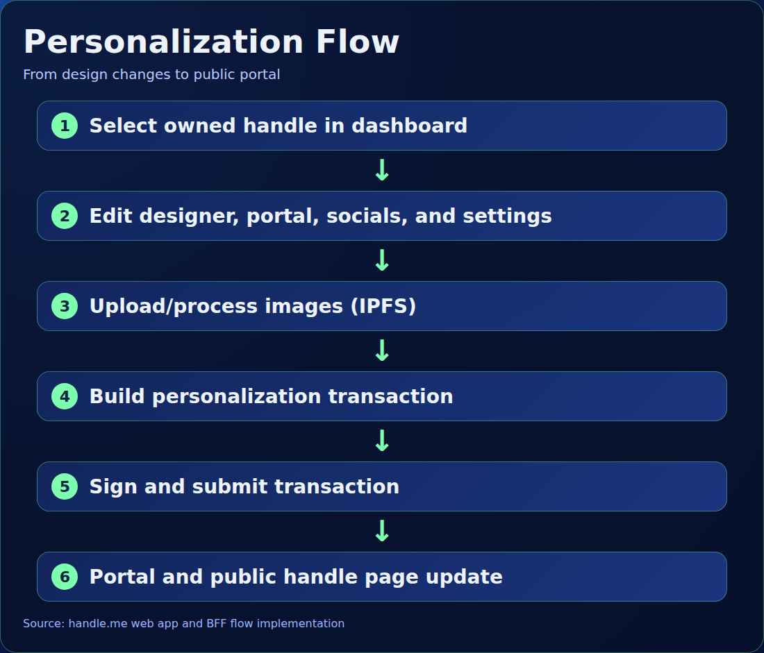 Handle personalization flow diagram