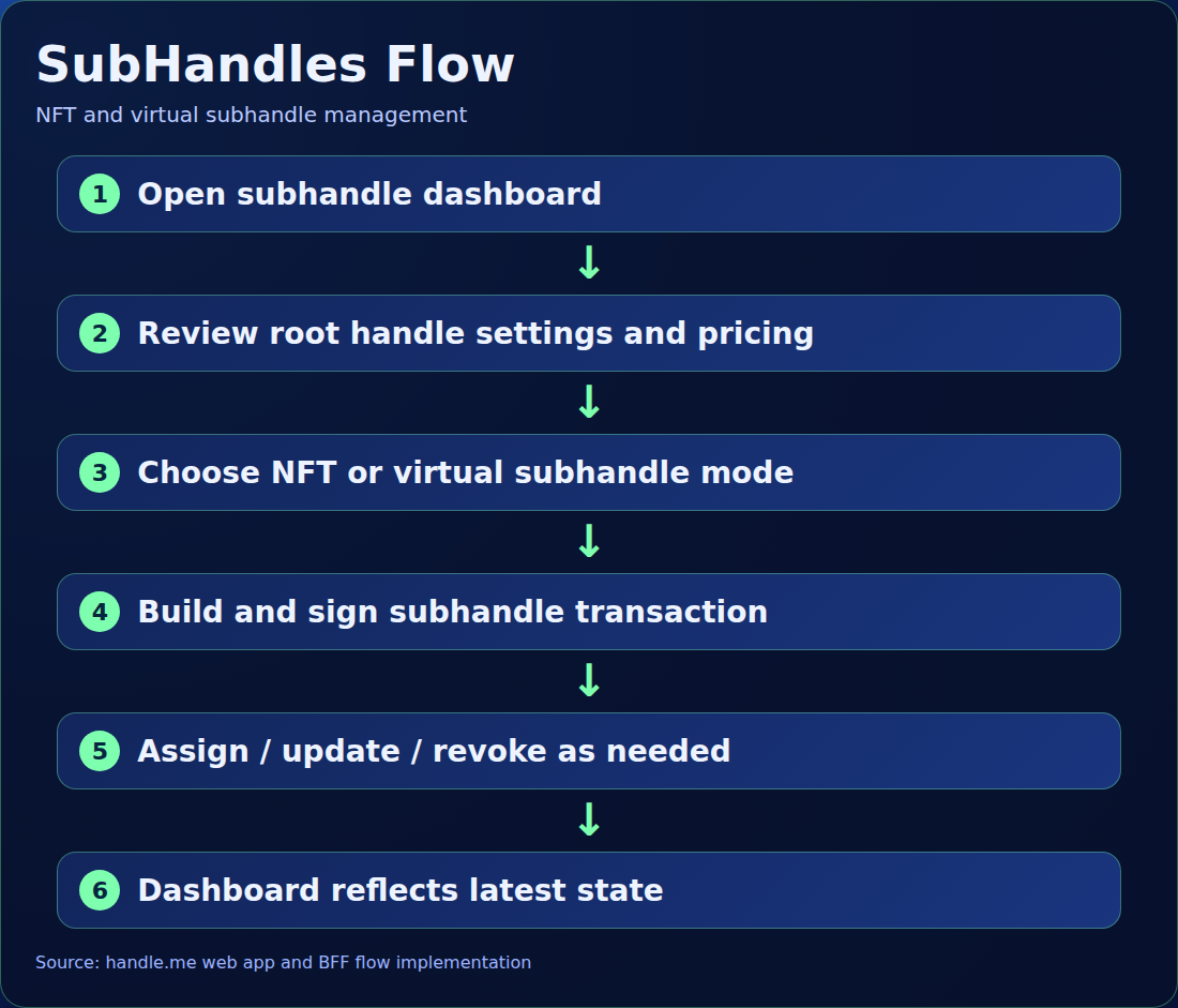 SubHandle management flow diagram